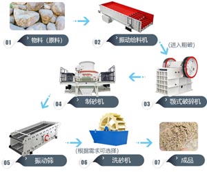 河卵石制砂生產(chǎn)線-鵝卵石機(jī)制砂設(shè)備-簡(jiǎn)單制沙生產(chǎn)線工藝流程