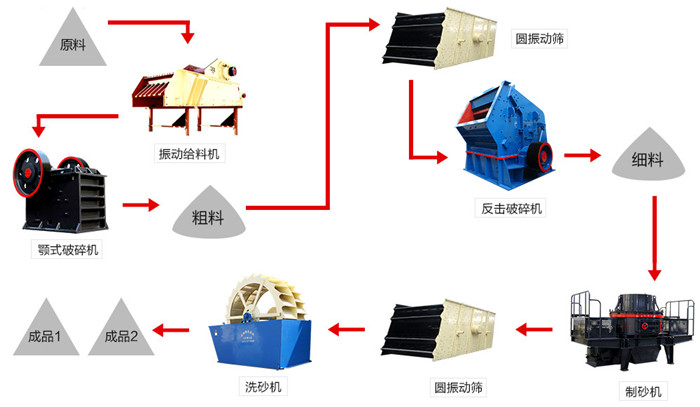 砂石生產(chǎn)線流程圖