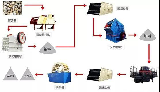 制砂生產(chǎn)線設(shè)備流程
